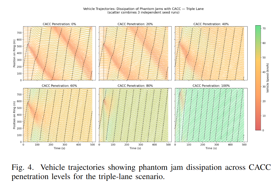 Phantom Traffic Jam Study